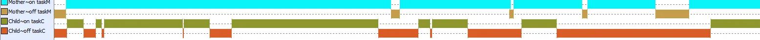 On-task and off-task behavior by mother and child with ASD